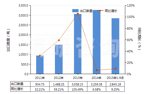 2011-2015年9月中國間苯二酚及其鹽(HS29072100)出口量及增速統(tǒng)計